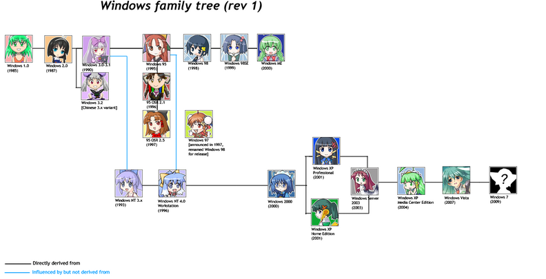 Windows family tree rev.1 - windowshistorychart-rev1